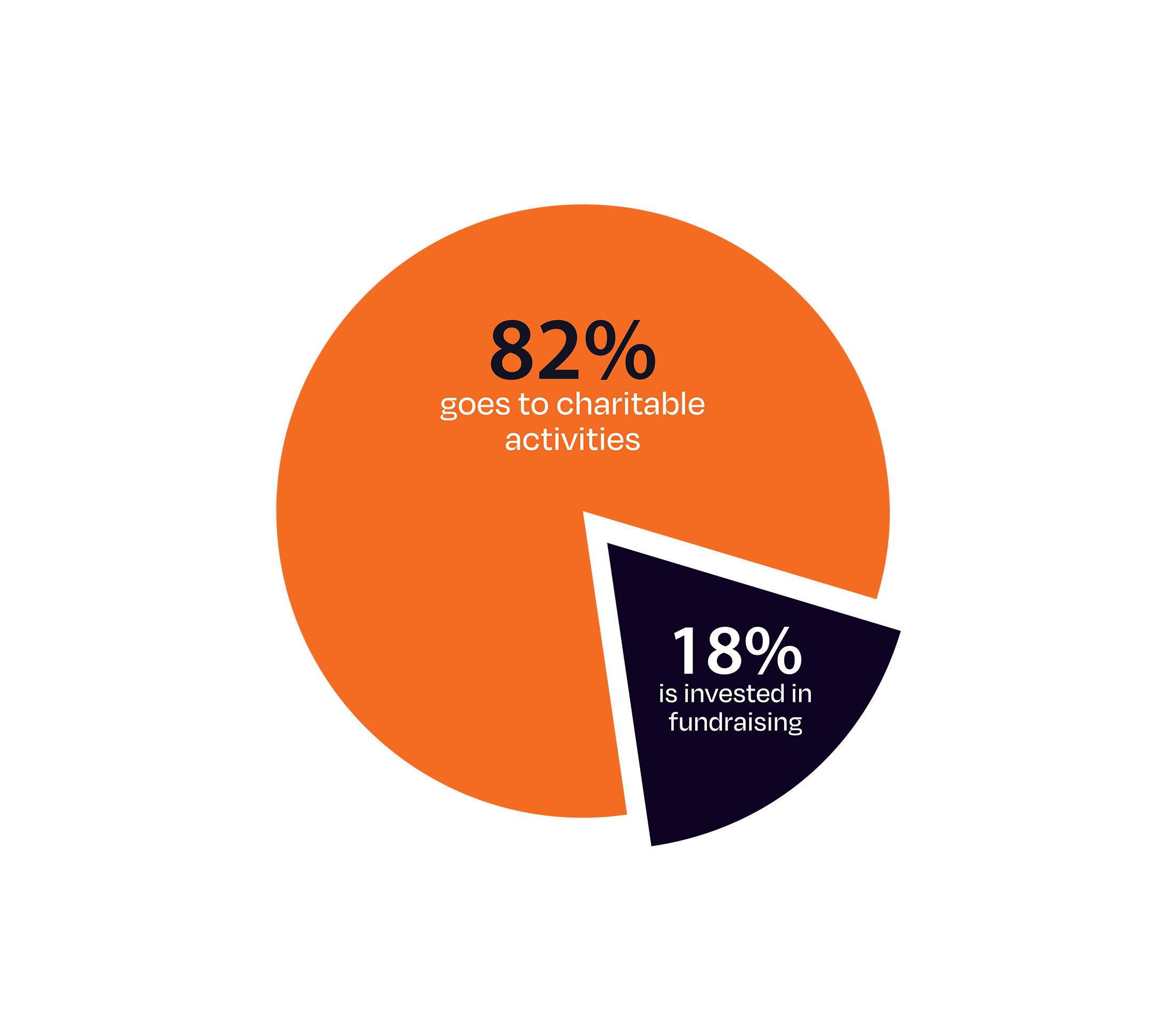 A chart showing that 79% of World Vision UK's expenditure goes to charitable activities