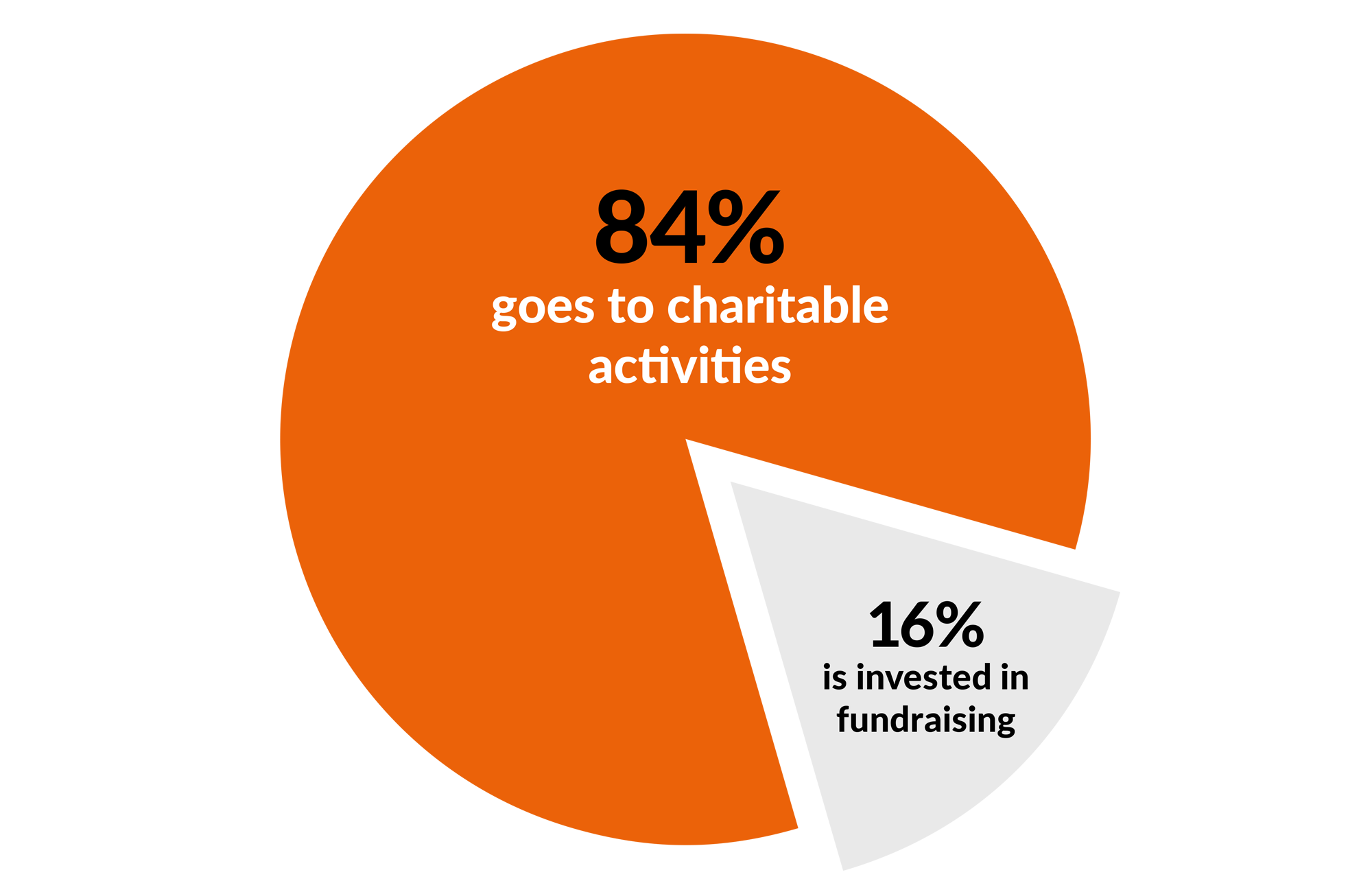 A pie chart showing how donations to World Vision are spent